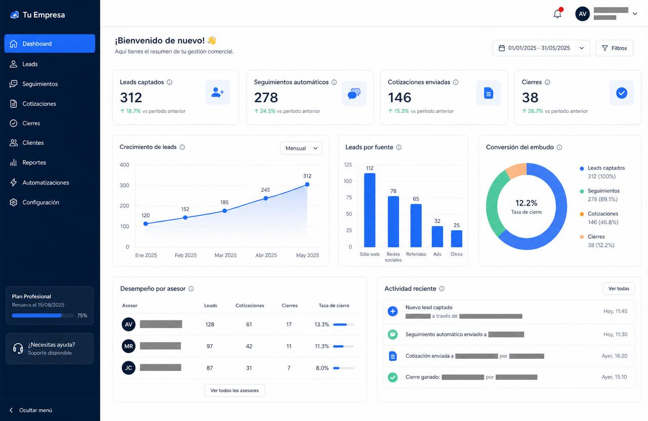 Dashboard de métricas comerciales con leads captados, embudo de conversión y desempeño por asesor, datos difuminados